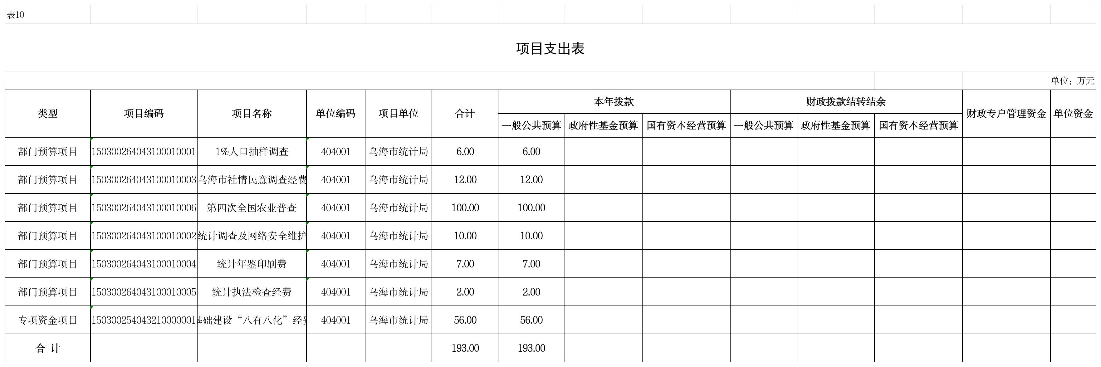 项目支出表 (11)_10部门项目支出